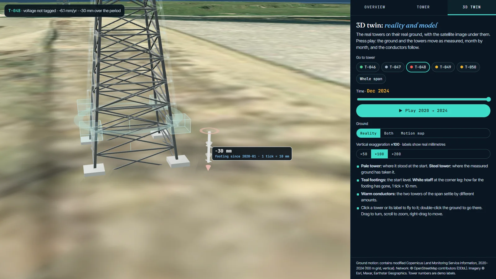 GroundGuard 3D twin: a lattice tower with pale start-level footings above the settled steel footings and a white measuring staff reading minus 30 millimetres