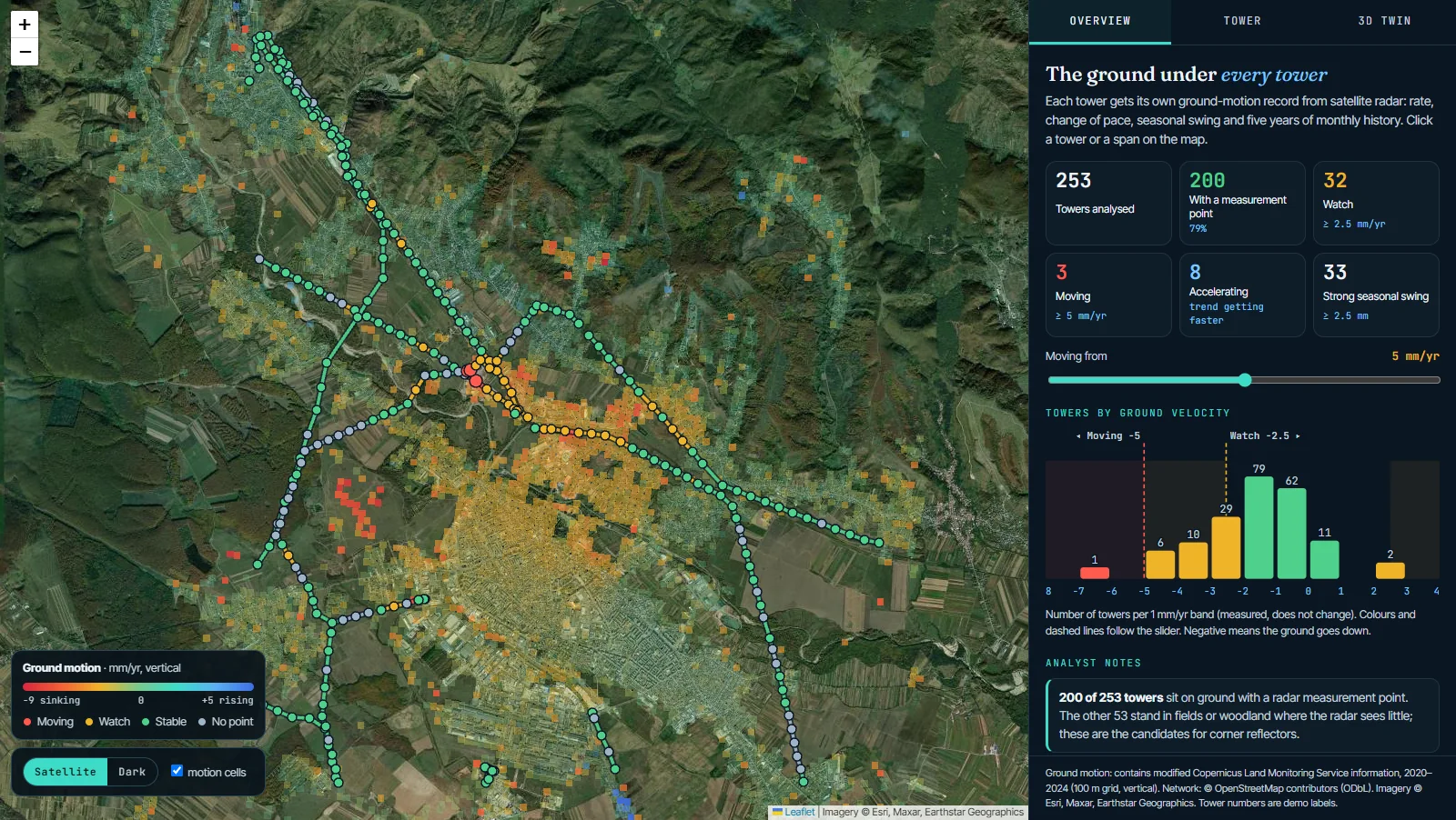 GroundGuard demo map: towers and spans coloured by ground motion over satellite imagery, with an overview panel of counts, a velocity histogram and analyst notes